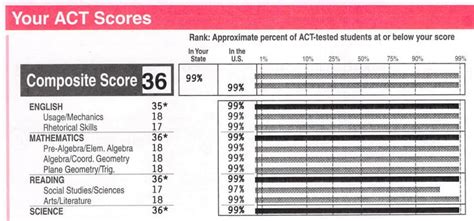 how to score 36 on act science